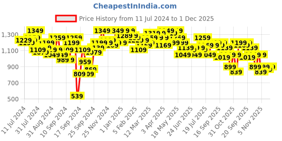 myntra.com Campus Sutra Ribbed Top & Trouser With Shrug Co-Ord Set campus sutra Price History Graph from 11 Jul 2024 to 1 Dec 2025