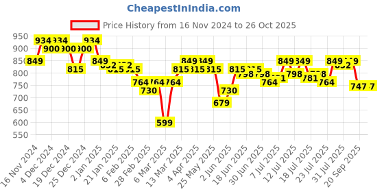 myntra.com Campus Sutra Round Neck Cotton Front-Open Sweatshirt campus sutra Price History Graph from 16 Nov 2024 to 26 Oct 2025
