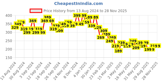 myntra.com Campus Sutra Round Neck Cut Out Cotton Crop Top campus sutra Price History Graph from 13 Aug 2024 to 27 Nov 2025