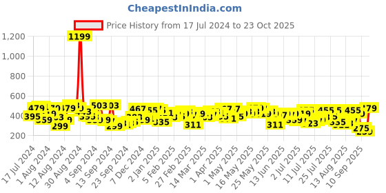 myntra.com Campus Sutra Round Neck Dry Fit Running Sports T-shirt campus sutra Price History Graph from 17 Jul 2024 to 23 Oct 2025
