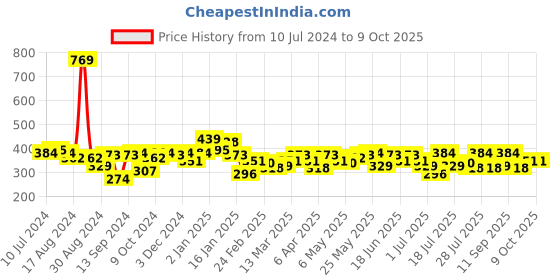myntra.com Campus Sutra Round Neck Floral Printed Regular Top campus sutra Price History Graph from 10 Jul 2024 to 4 Oct 2025