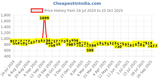 myntra.com Campus Sutra Round Neck Front Open Cotton Sweatshirt campus sutra Price History Graph from 24 Jul 2024 to 25 Oct 2025