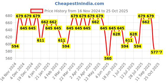 myntra.com Campus Sutra Round Neck Front Open Sweatshirt campus sutra Price History Graph from 16 Nov 2024 to 25 Oct 2025