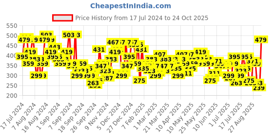 myntra.com Campus Sutra Round Neck Outdoor T-shirt campus sutra Price History Graph from 17 Jul 2024 to 24 Oct 2025