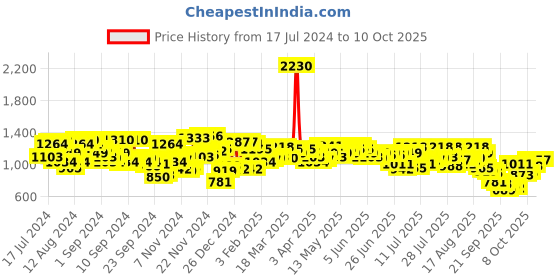 myntra.com Campus Sutra Round Neck Ribbed Front-Open Sweaters campus sutra Price History Graph from 17 Jul 2024 to 9 Oct 2025