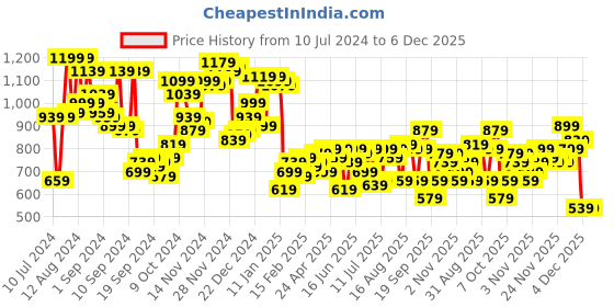 myntra.com Campus Sutra Round Neck Ribbed Pullover campus sutra Price History Graph from 10 Jul 2024 to 6 Dec 2025