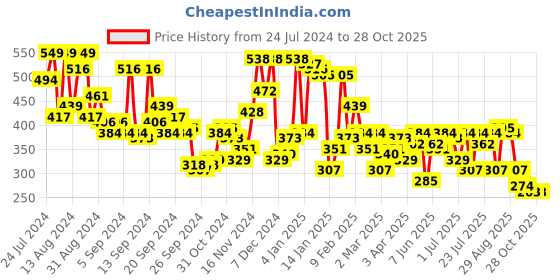 myntra.com Campus Sutra Round Neck Short Sleeves Cotton T-shirt campus sutra Price History Graph from 24 Jul 2024 to 27 Oct 2025
