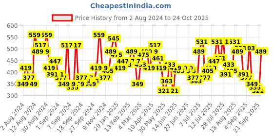 myntra.com Campus Sutra Round Neck Short Sleeves Dry Fit Sports T-shirt campus sutra Price History Graph from 2 Aug 2024 to 24 Oct 2025