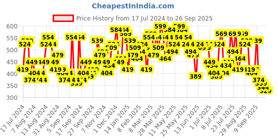 myntra.com Campus Sutra Round Neck Short Sleeves Sports T-shirt campus sutra Price History Graph from 17 Jul 2024 to 26 Sep 2025