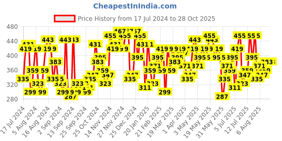 myntra.com Campus Sutra Round Neck Training or Gym T-shirt campus sutra Price History Graph from 17 Jul 2024 to 28 Oct 2025