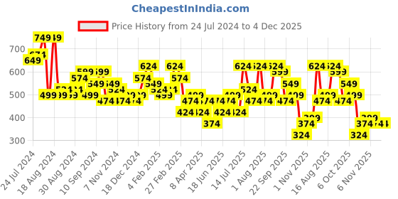 myntra.com Campus Sutra Ruffled Crop Top & A-Line Knee-Length Skirt Co-Ords campus sutra Price History Graph from 24 Jul 2024 to 4 Dec 2025