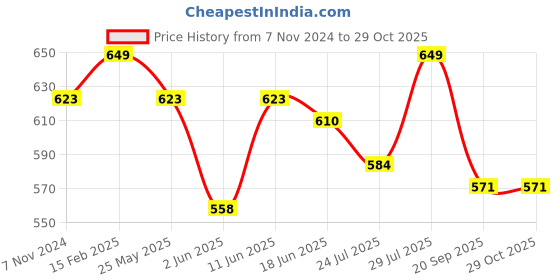 myntra.com Campus Sutra Rust Red One Shoulder Crepe Crop Top campus sutra Price History Graph from 7 Nov 2024 to 29 Oct 2025