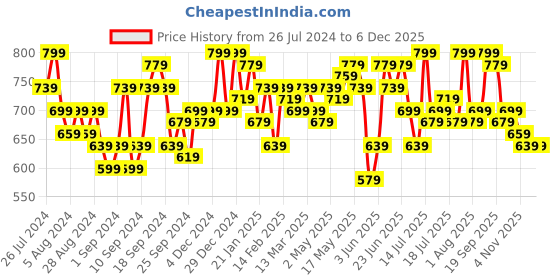 myntra.com Campus Sutra Sea Green Accordion Pleated Maxi Dress campus sutra Price History Graph from 26 Jul 2024 to 5 Dec 2025