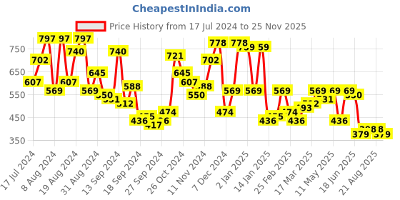 myntra.com Campus Sutra Sea Green Classic Geometric Self Design Cuban Collar Casual Shirt campus sutra Price History Graph from 17 Jul 2024 to 25 Nov 2025