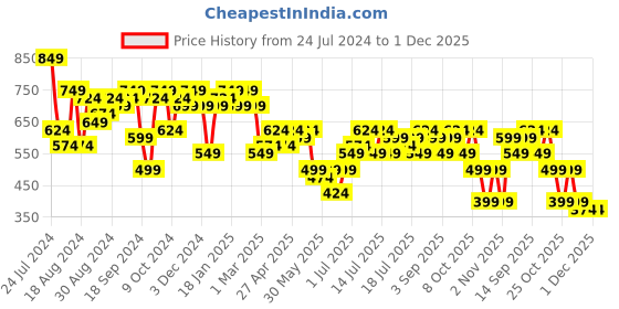 myntra.com Campus Sutra Sea Green Self-Design Crop Top With Maxi Skirt campus sutra Price History Graph from 24 Jul 2024 to 30 Nov 2025