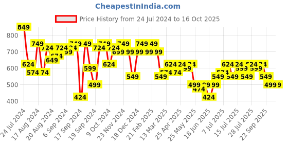 myntra.com Campus Sutra Sea Green Self-Design Crop Top With Midi Skirt campus sutra Price History Graph from 24 Jul 2024 to 16 Oct 2025