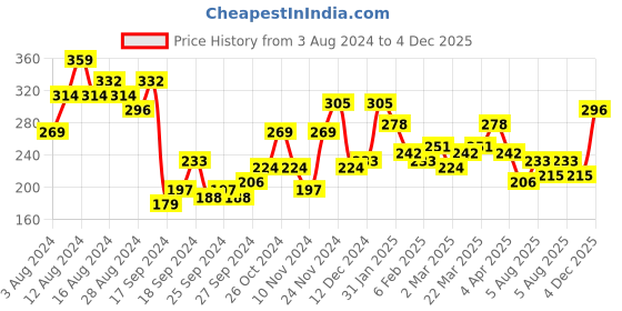 myntra.com Campus Sutra Sea Green Tie & Dye Henley Neck Cotton T-shirt campus sutra Price History Graph from 3 Aug 2024 to 4 Dec 2025
