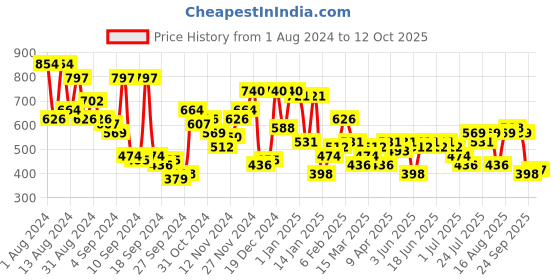 myntra.com Campus Sutra Seashell Shirt campus sutra Price History Graph from 1 Aug 2024 to 12 Oct 2025