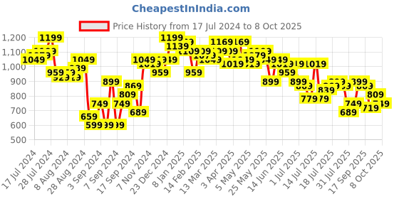myntra.com Campus Sutra Self Design A-Line Dress campus sutra Price History Graph from 17 Jul 2024 to 8 Oct 2025