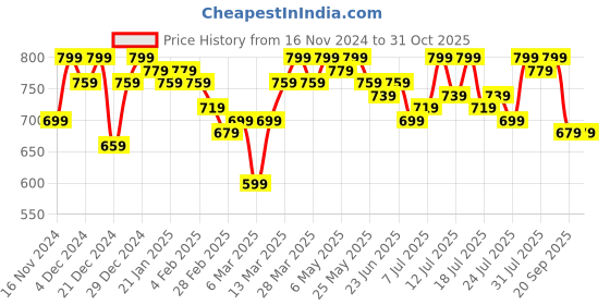 myntra.com Campus Sutra Self Design Acrylic Pullover campus sutra Price History Graph from 16 Nov 2024 to 31 Oct 2025