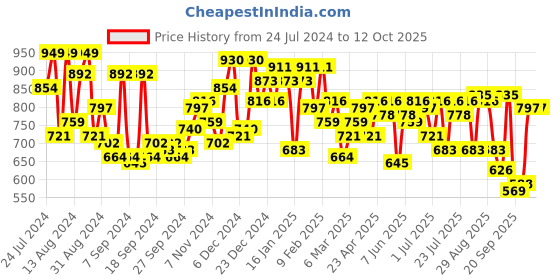 myntra.com Campus Sutra Self-Design Buffalo Check Shirt campus sutra Price History Graph from 24 Jul 2024 to 11 Oct 2025