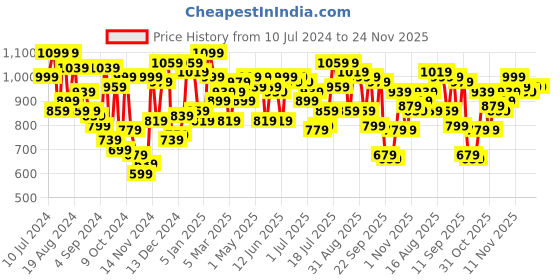 myntra.com Campus Sutra Self Design Cable Knit Woollen Pullover campus sutra Price History Graph from 10 Jul 2024 to 24 Nov 2025