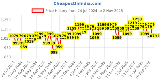 myntra.com Campus Sutra Self Design Cable Knit Woollen Pullover campus sutra Price History Graph from 24 Jul 2024 to 2 Nov 2025