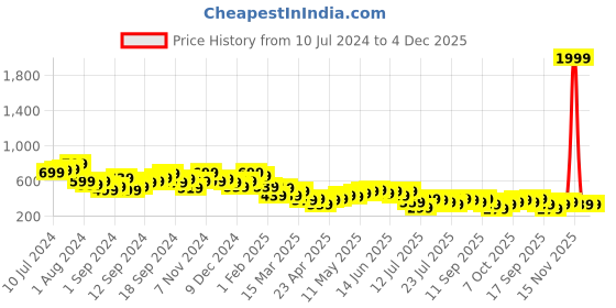 myntra.com Campus Sutra Self Design Co-Ords campus sutra Price History Graph from 10 Jul 2024 to 4 Dec 2025