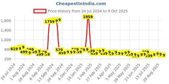 myntra.com Campus Sutra Self Design Co-Ords campus sutra Price History Graph from 24 Jul 2024 to 9 Oct 2025