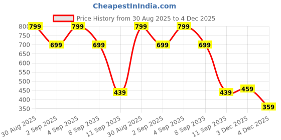 myntra.com Campus Sutra Self Design Cuban Collar Short Sleeves Cotton Shirt campus sutra Price History Graph from 30 Aug 2025 to 3 Dec 2025