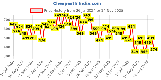 myntra.com Campus Sutra Self Design Cut-Out Sheath Mini Dress campus sutra Price History Graph from 26 Jul 2024 to 14 Nov 2025