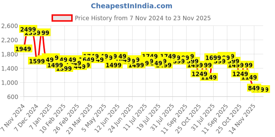 myntra.com Campus Sutra Self-Design Double-Breasted Overcoat campus sutra Price History Graph from 7 Nov 2024 to 23 Nov 2025