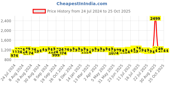 myntra.com Campus Sutra Self Design Hooded Cotton Front Open Sweatshirt campus sutra Price History Graph from 24 Jul 2024 to 25 Oct 2025