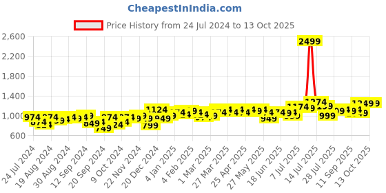 myntra.com Campus Sutra Self Design Hooded Cotton Front Open Sweatshirt campus sutra Price History Graph from 24 Jul 2024 to 12 Oct 2025