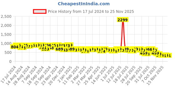 myntra.com Campus Sutra Self Design Hooded Cotton Pullover Sweatshirt campus sutra Price History Graph from 17 Jul 2024 to 25 Nov 2025
