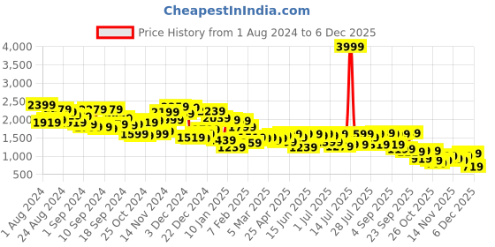 myntra.com Campus Sutra Self Design Hooded Faux Fur Trim Windcheater Puffer Jacket campus sutra Price History Graph from 1 Aug 2024 to 2 Dec 2025