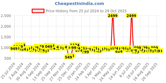 myntra.com Campus Sutra Self Design Hooded Front-Open Sweatshirt campus sutra Price History Graph from 25 Jul 2024 to 29 Oct 2025