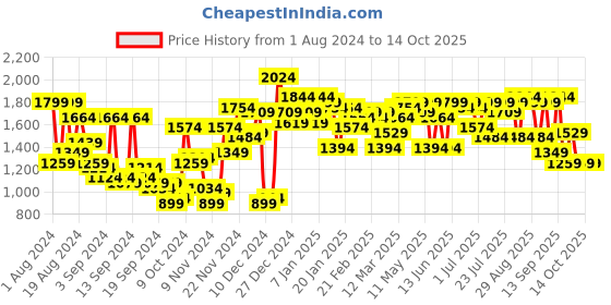 myntra.com Campus Sutra Self Design Hooded Windcheater Bomber Jacket campus sutra Price History Graph from 1 Aug 2024 to 14 Oct 2025