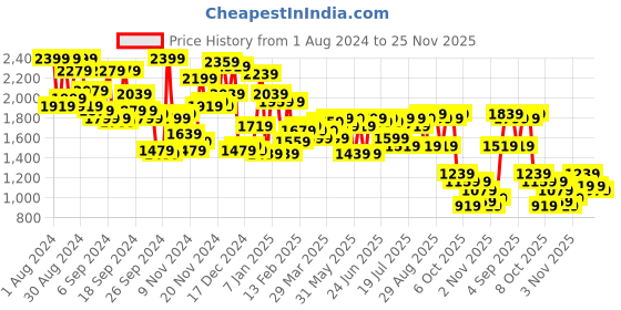 myntra.com Campus Sutra Self-Design Hooded Windcheater Puffer Jacket campus sutra Price History Graph from 1 Aug 2024 to 25 Nov 2025