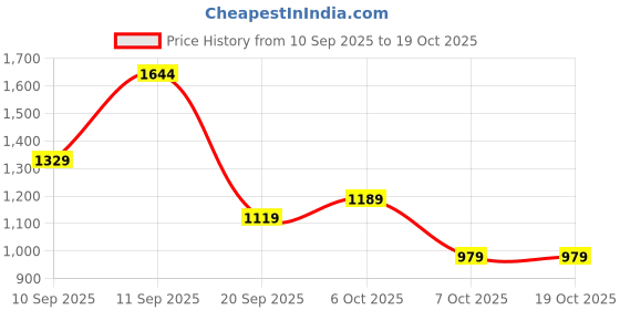 myntra.com Campus Sutra Self Design Lightweight Denim Cotton Jacket campus sutra Price History Graph from 10 Sep 2025 to 17 Oct 2025