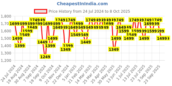 myntra.com Campus Sutra Self Design Notched Lapel Single Breasted Longline Overcoat campus sutra Price History Graph from 24 Jul 2024 to 8 Oct 2025