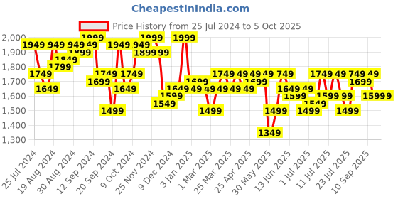 myntra.com Campus Sutra Self Design Notched Lapel Single Breasted Longline Overcoat campus sutra Price History Graph from 25 Jul 2024 to 4 Oct 2025