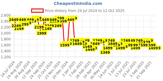 myntra.com Campus Sutra Self Design Notched Lapel Single Breasted Longline Overcoat campus sutra Price History Graph from 24 Jul 2024 to 12 Oct 2025