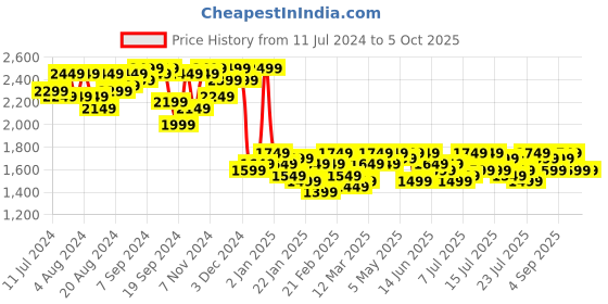 myntra.com Campus Sutra Self Design Notched Lapel Single Breasted Longline Overcoat campus sutra Price History Graph from 11 Jul 2024 to 4 Oct 2025