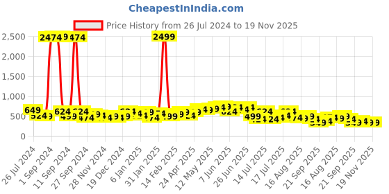 myntra.com Campus Sutra Self Design One Shoulder Cutout Bodycon Mini Dress campus sutra Price History Graph from 26 Jul 2024 to 19 Nov 2025