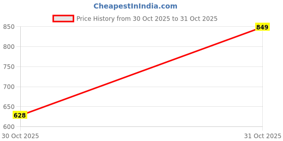 myntra.com Campus Sutra Self Design Polo Collar Cotton Regular Fit T-shirt campus sutra Price History Graph from 30 Oct 2025 to 31 Oct 2025