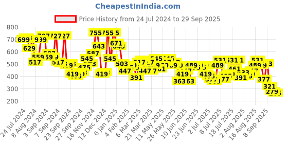 myntra.com Campus Sutra Self Design Polo Collar Cotton T-shirt campus sutra Price History Graph from 24 Jul 2024 to 29 Sep 2025