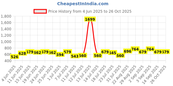 myntra.com Campus Sutra Self Design Polo Collar Cotton T-shirt campus sutra Price History Graph from 4 Jun 2025 to 26 Oct 2025