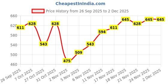 myntra.com Campus Sutra Self Design Polo Collar Regular Fit T-shirt campus sutra Price History Graph from 26 Sep 2025 to 1 Dec 2025