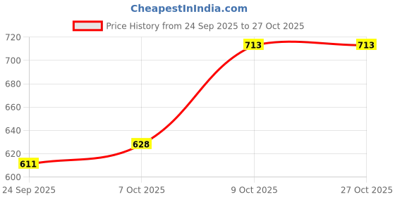 myntra.com Campus Sutra Self Design Polo Collar Regular Fit T-shirt campus sutra Price History Graph from 24 Sep 2025 to 26 Oct 2025